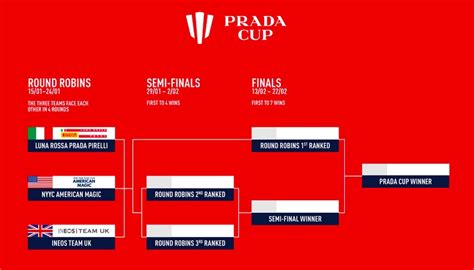 is there a prada cup race today|prada cup racing schedule.